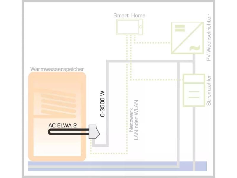 my-PV Warmwasserbereitungs-Gerät AC-ELWA-E 2 Stufenlos geregelter Warmwasserheizer für netzgekoppelte Photovoltaik-Anlagen