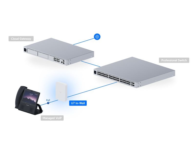 Ubiquiti Access Point Unifi U7 In-Wall Wandmontierter WiFi 7 AP mit 4 räumlichen Streams und integriertem 2,5 GbE PoE-Switch für den Einsatz im Gastgewerbe