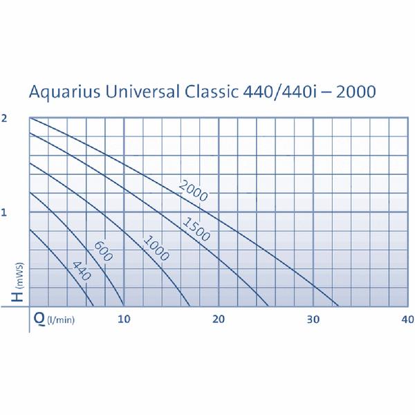 Oase Teichpumpe Aquarius Universal 1000