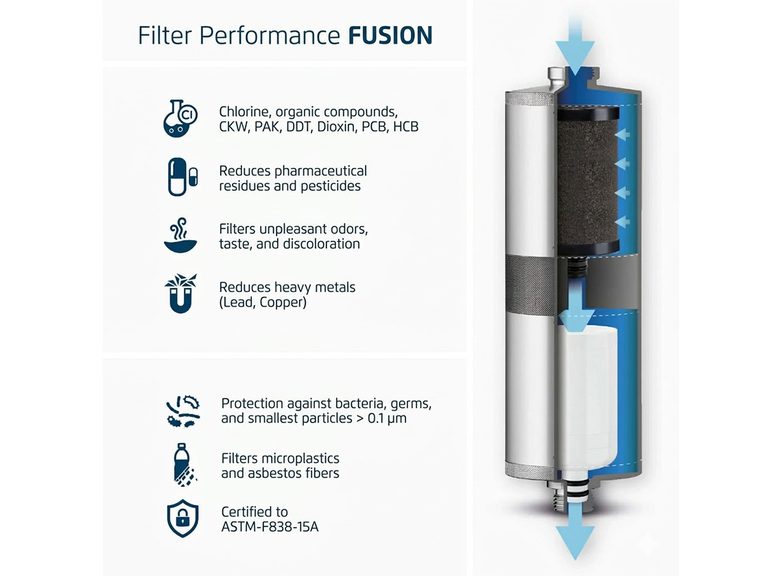 Alb Filter Fusion Active & Nano filterset voor schoon drinkwater