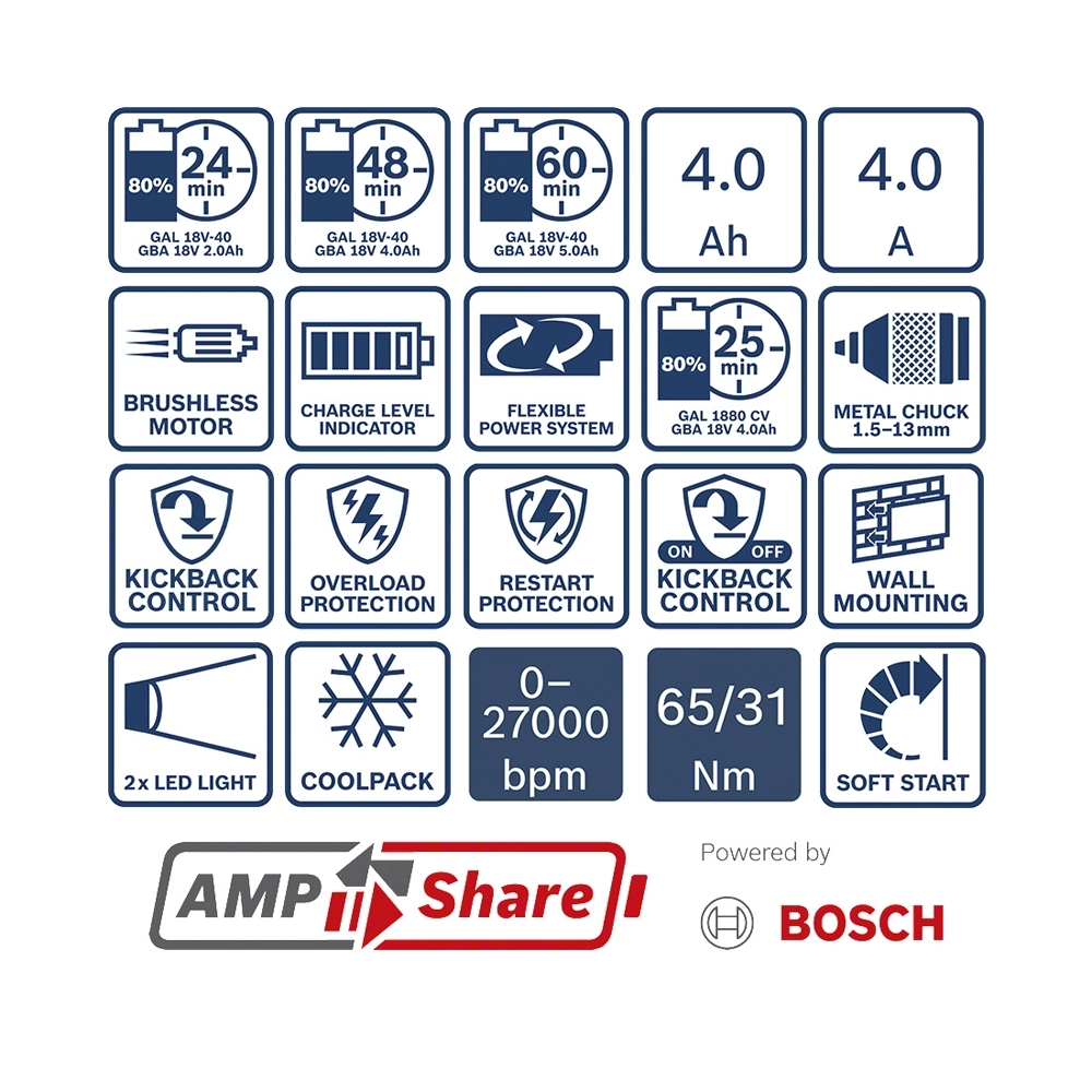 Bosch 2 Tool kit 18V GSB 18V-65+GWS 18V-8+2x GBA 4.0Ah+GAL 18V-40 0.615.A50.08Z