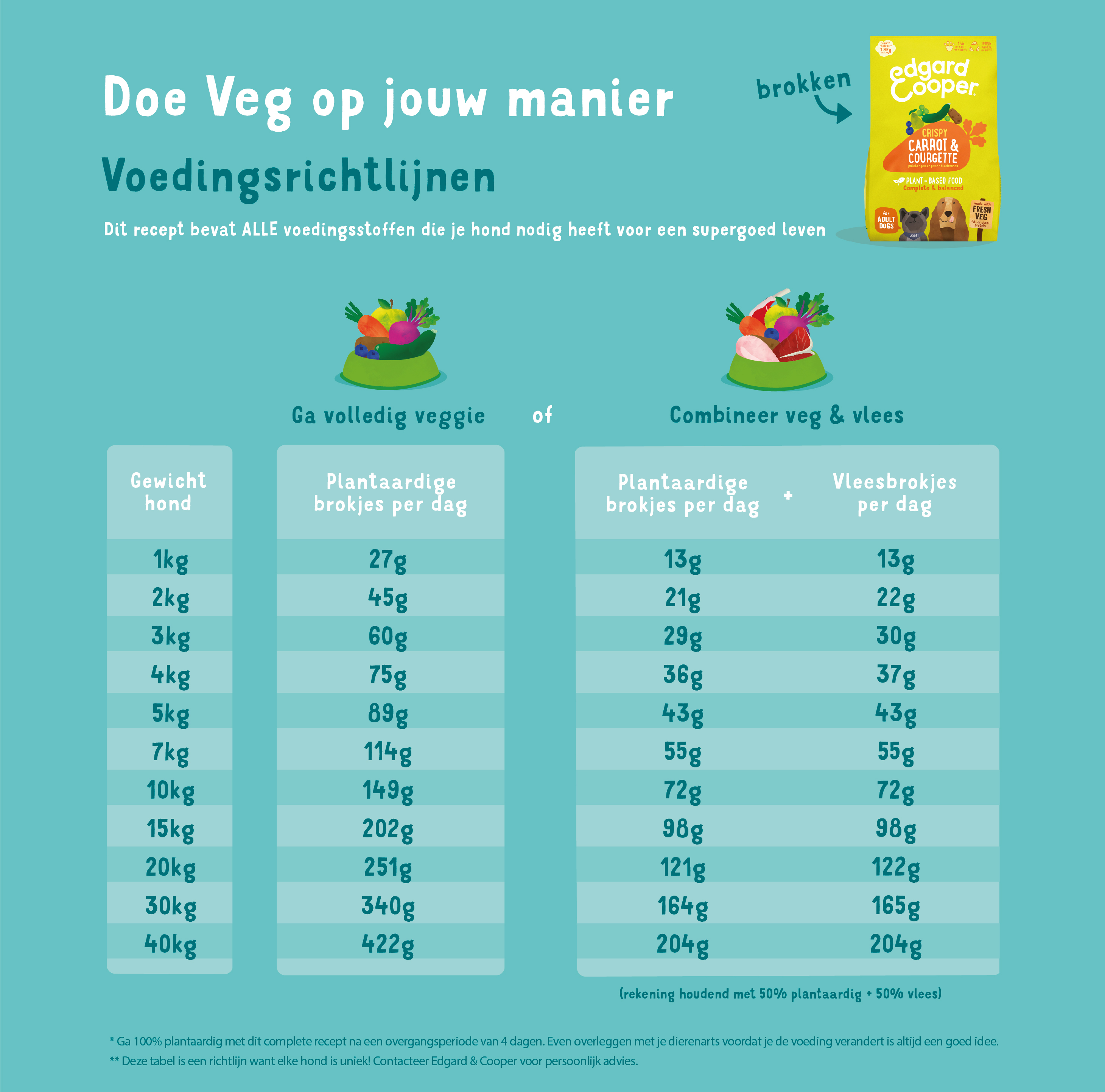 Edgard & Cooper Adult Plant Based Hondenvoer - Wortel & Courgette