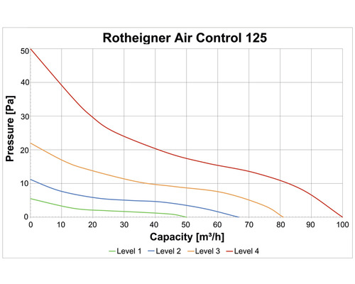 Rotheigner Air Control 125 schachtinstallatieventilator