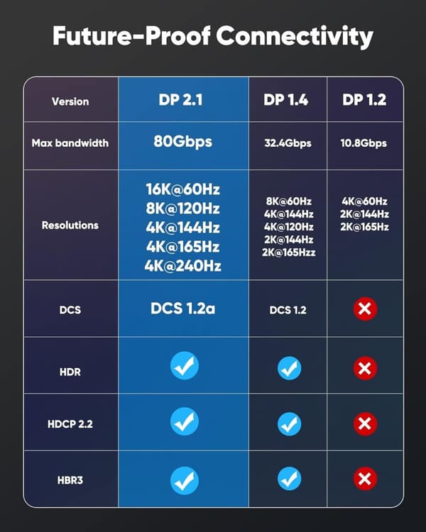 NÖRDIC 3m nylonflettet Displayport 2.1 kabel DP80 UHBR20 80Gbps 16/10/8K60H 4K165/144Hz DSC1.2a HDR HDCP2.2 FreeSync G-Sync