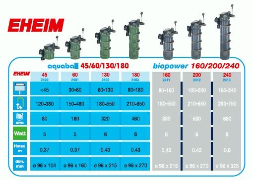 Eheim Biopower 200 binnenfilter
