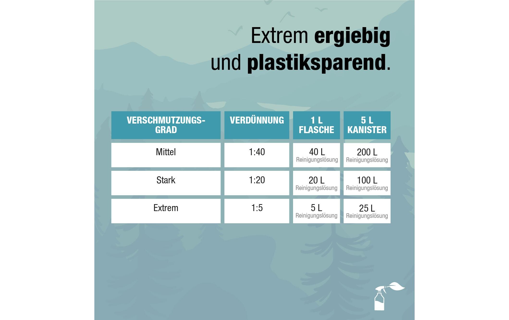 Caravan- und Wohnmobilreiniger 5 lHochwirksamer Wohnwagenreiniger zur optimalen Aussenreinigung
