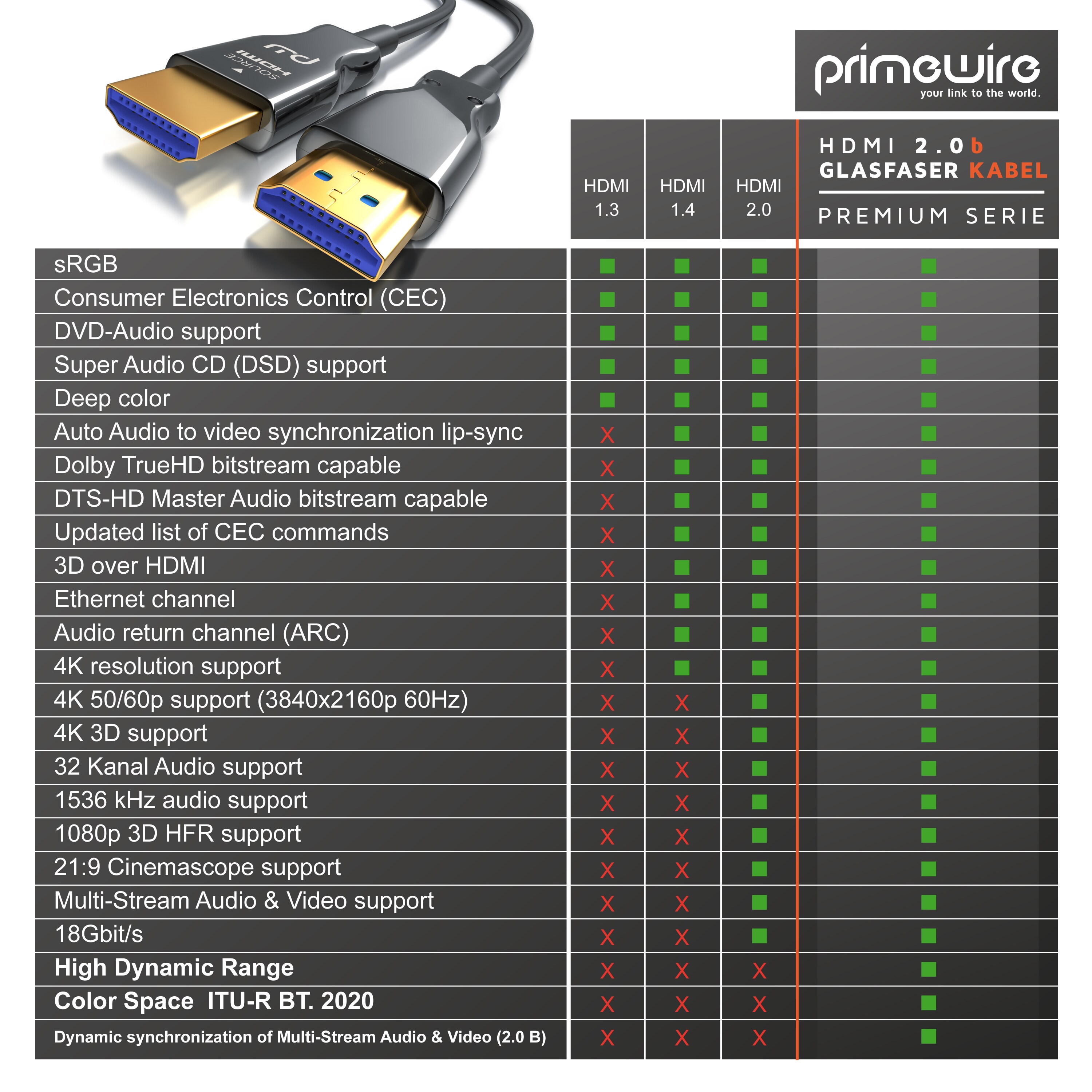 Primewire HDMI Kabel 2.0b Glasfaser - 4k 60Hz mit HDR - 3D - ARC - CEC - HDCP 2.2 - YUV 4 x 4 x 4 - 20m