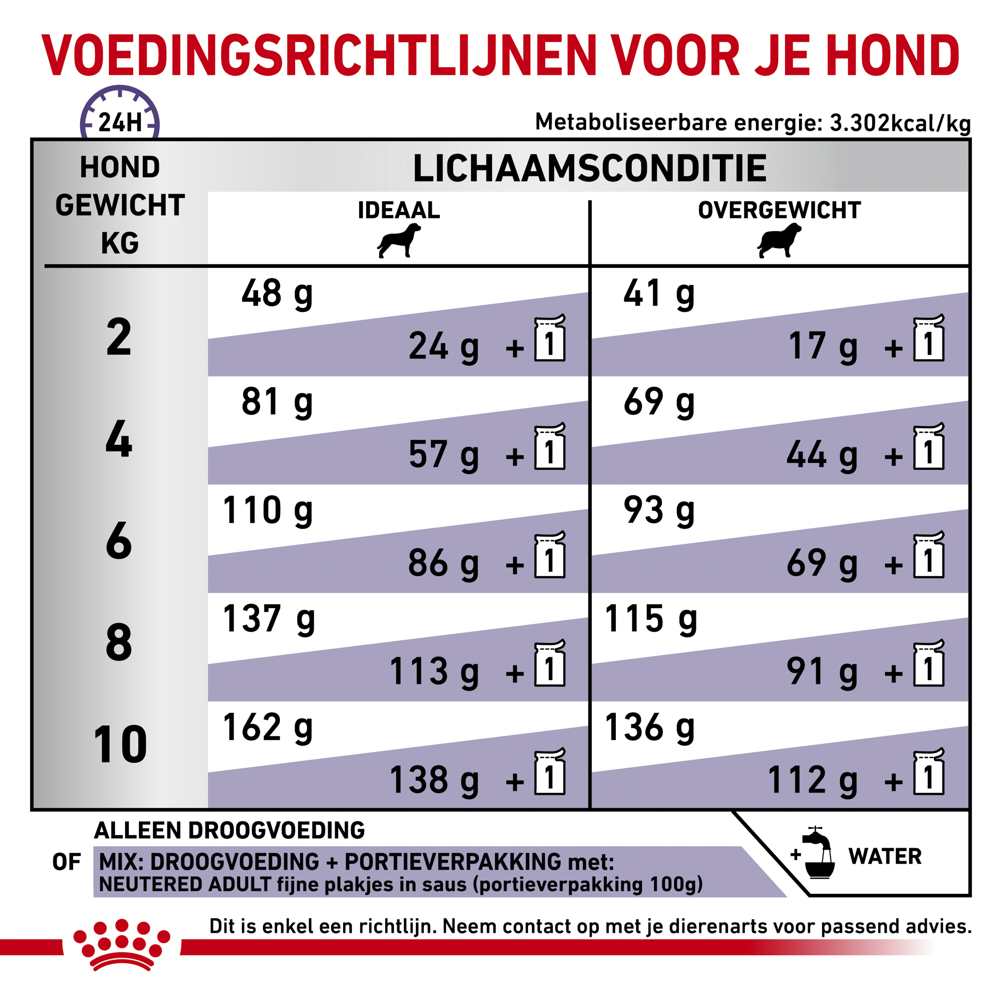 Royal Canin VCN - Neutered Adult Small Dog
