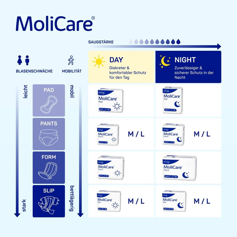 MoliCare Pad Night