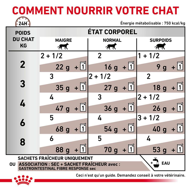 Royal Canin Veterinary Gastrointestinal Fibre Response en sauce