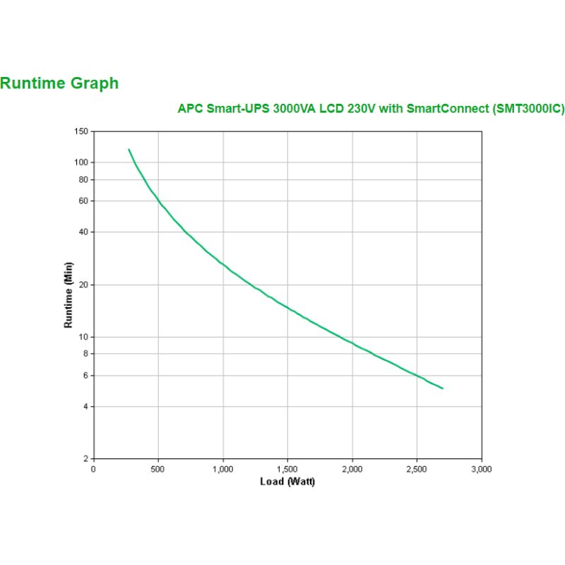APC Smart-UPS SMT3000IC - 8x C13, 1x C19, USB, SmartConnect, 3000VA