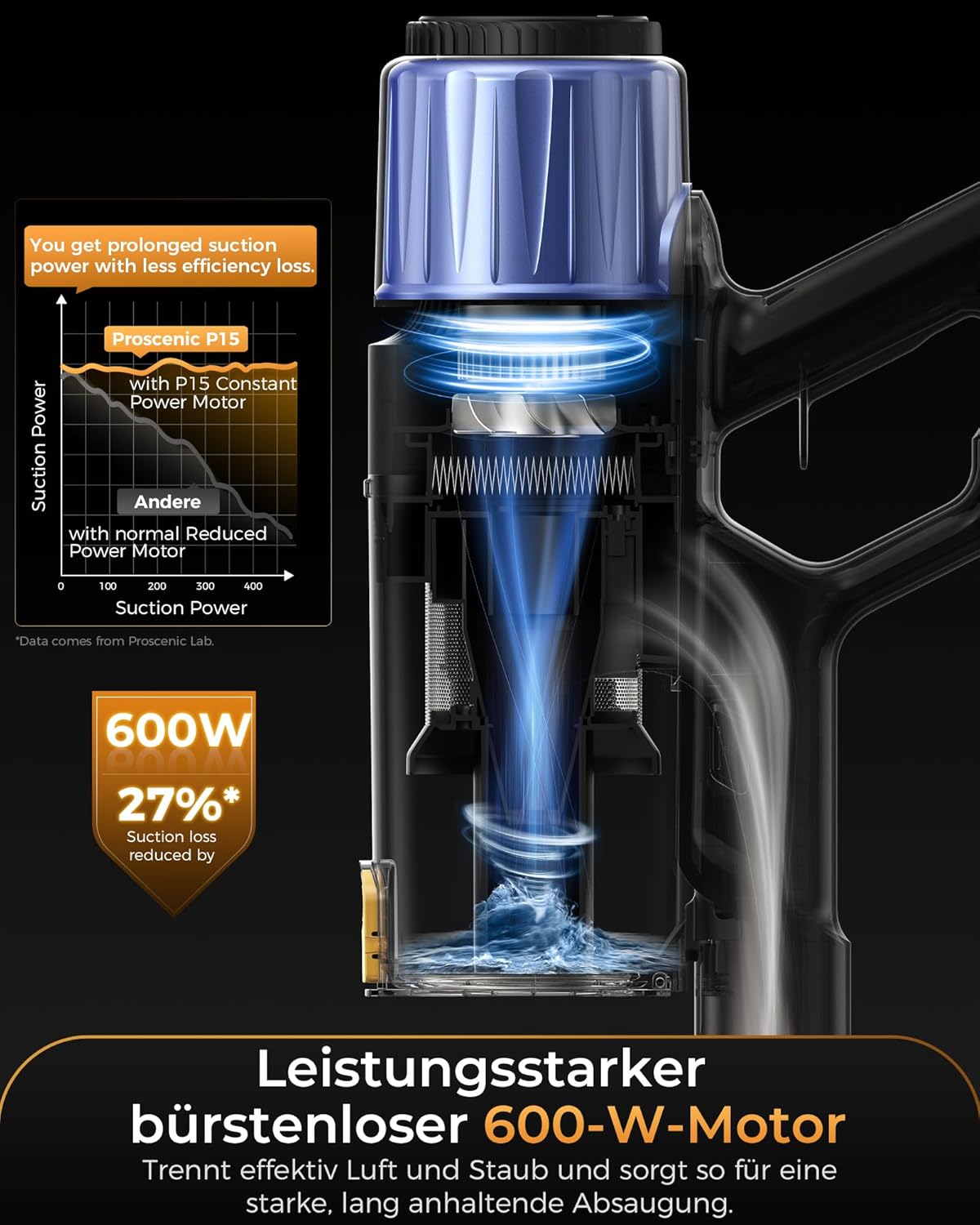 Proscenic P15 Staubsauger Kabellos, 70 Mins 55KPa 600W Akku Staubsauger Selbststehend mit Touchscreen Grünes Licht 6 Schichten Filter, akkusauger für Teppiche Hartböden Haustierhaare Auto, Gelb