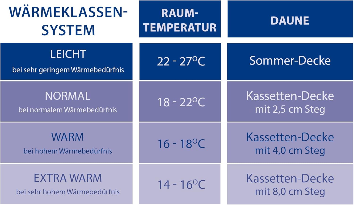 LINEA by böhmerwald - comfort - kuschlige Daunendecke normal, 135x200, 90% Daunen / 10% Federn Klasse 1, Allergiker geeignet, waschbar bis 60 °C, in Deutschland produziert