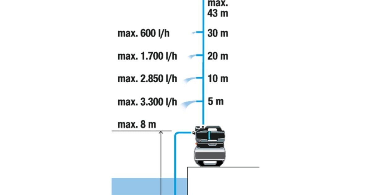 GARDENAHydrofoorpomp 3900 Silent  (Grijs/turquoise, 09066-20, 650 W, 4,3 bar)