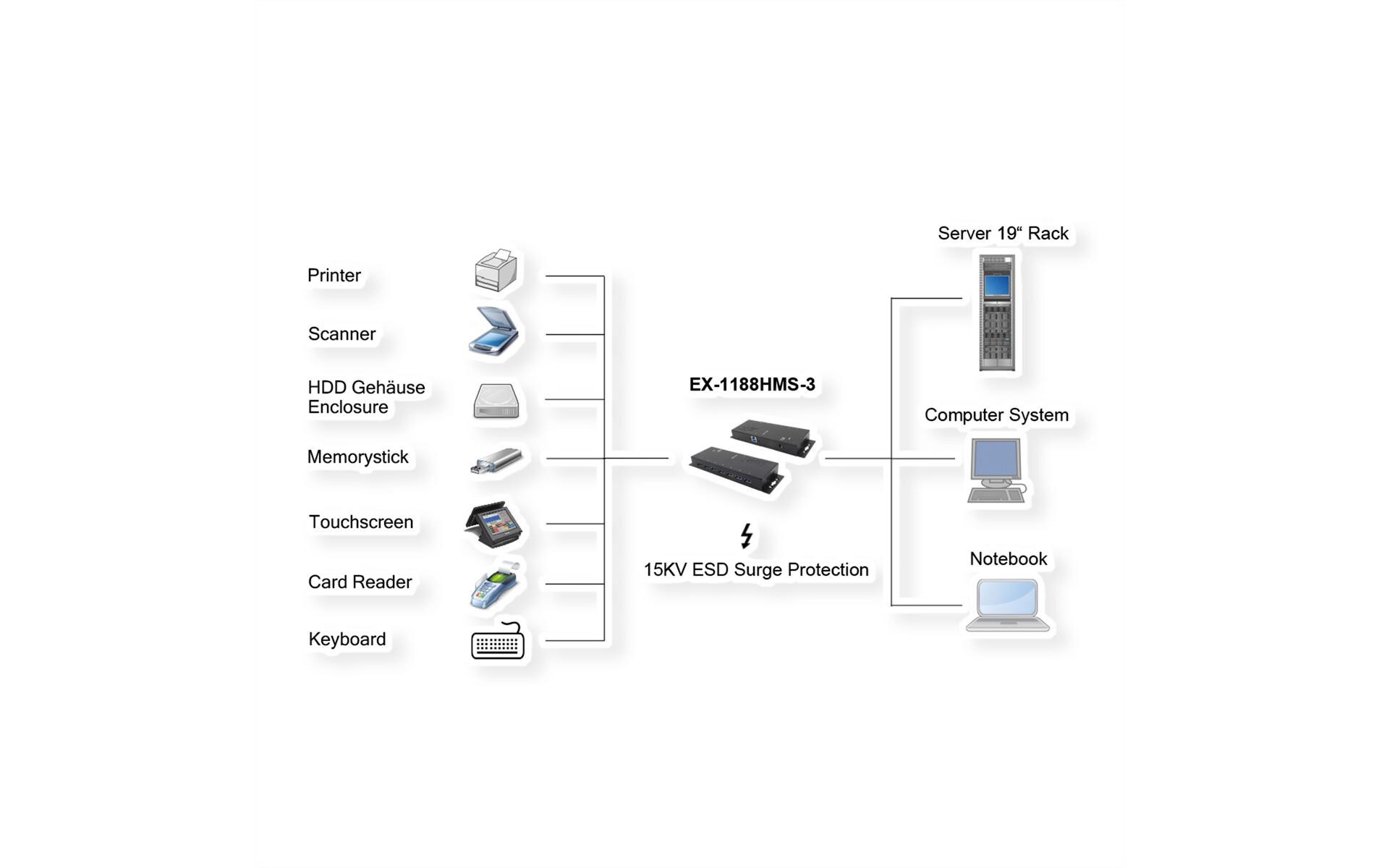 USB-Hub EX-1188HMS-3<br>7-Port USB 3.2 Gen 1 Metall HUB mit 15KV ESD Überspannungsschutz