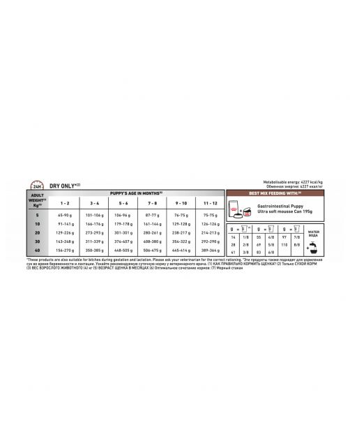 Royal Canin Veterinary Diet Gastro Intestinal Junior - Hondenvoer