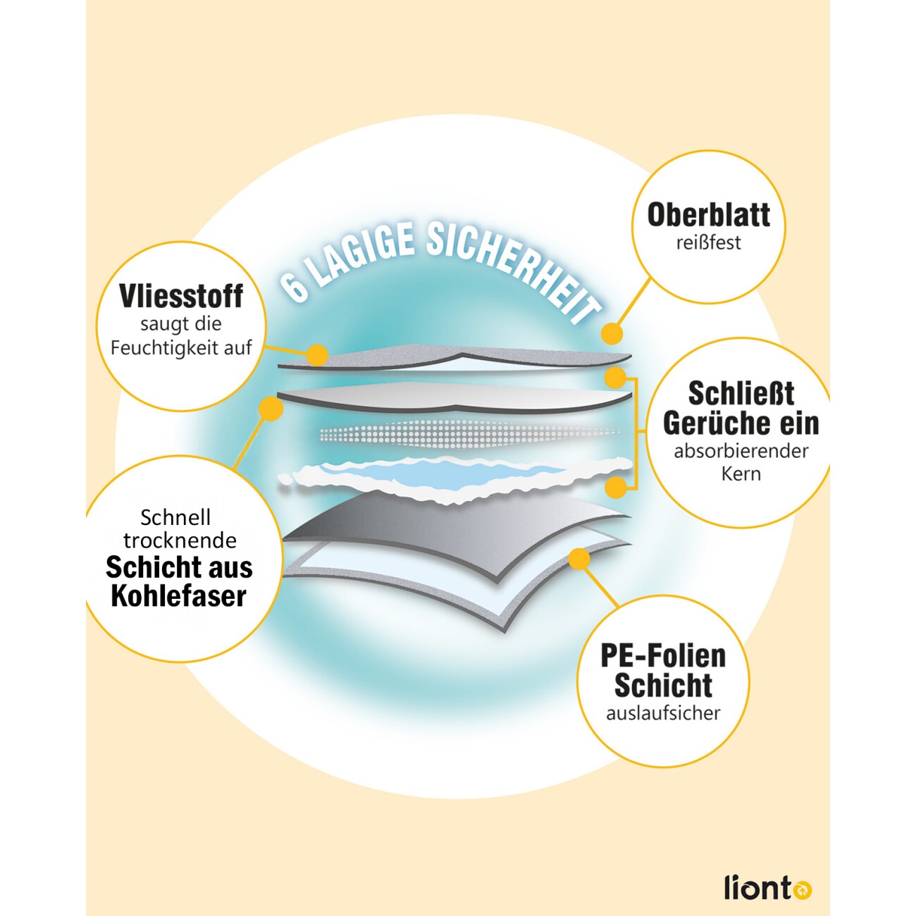 Lionto Hygieneunterlage mit Kohlefaser für Hunde 6-lagig 50 S