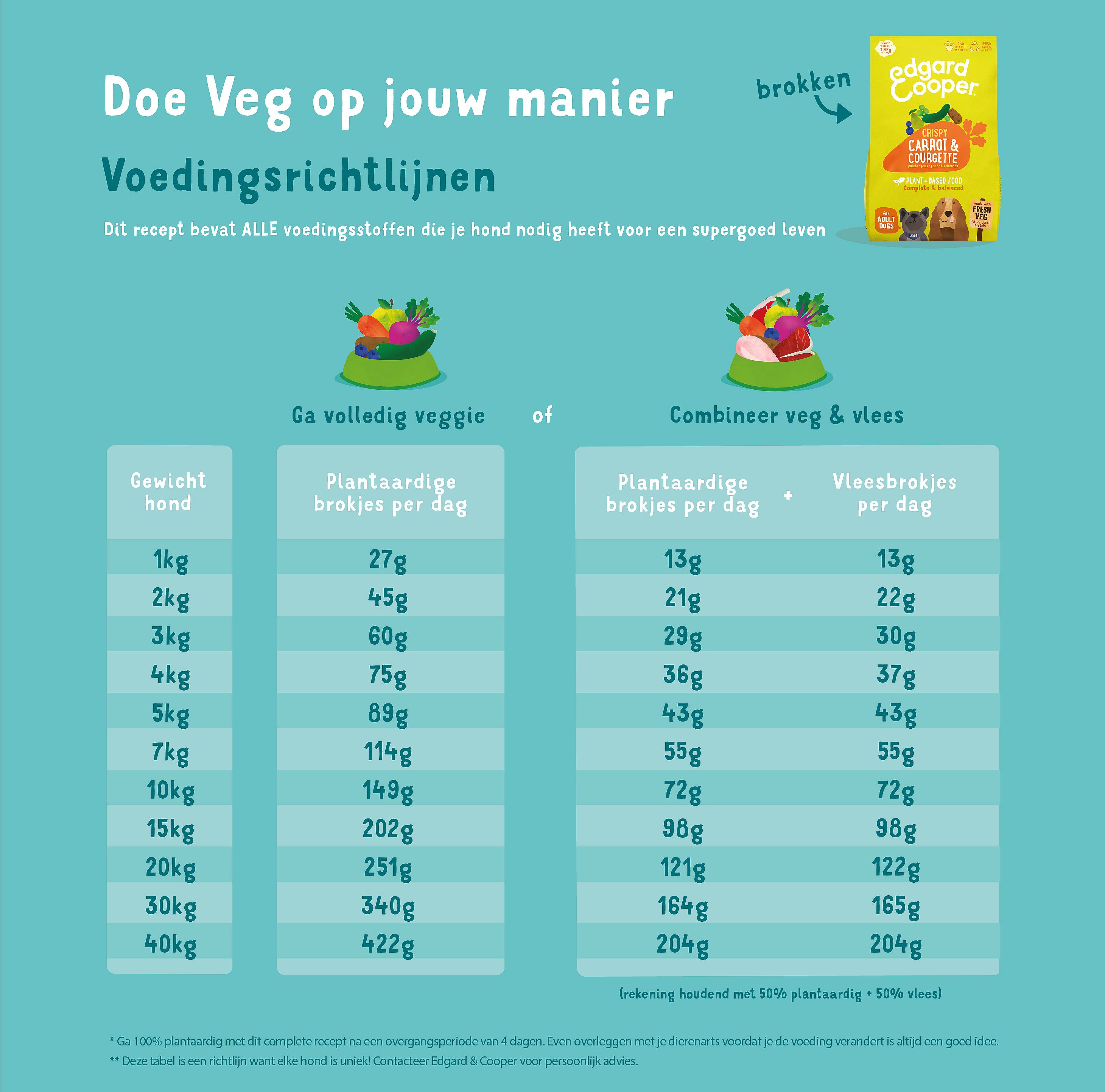 Edgard & Cooper Plantaardige Brokken met Wortel & Courgette voor Volwassen Honden | 7 kg | 11826.2