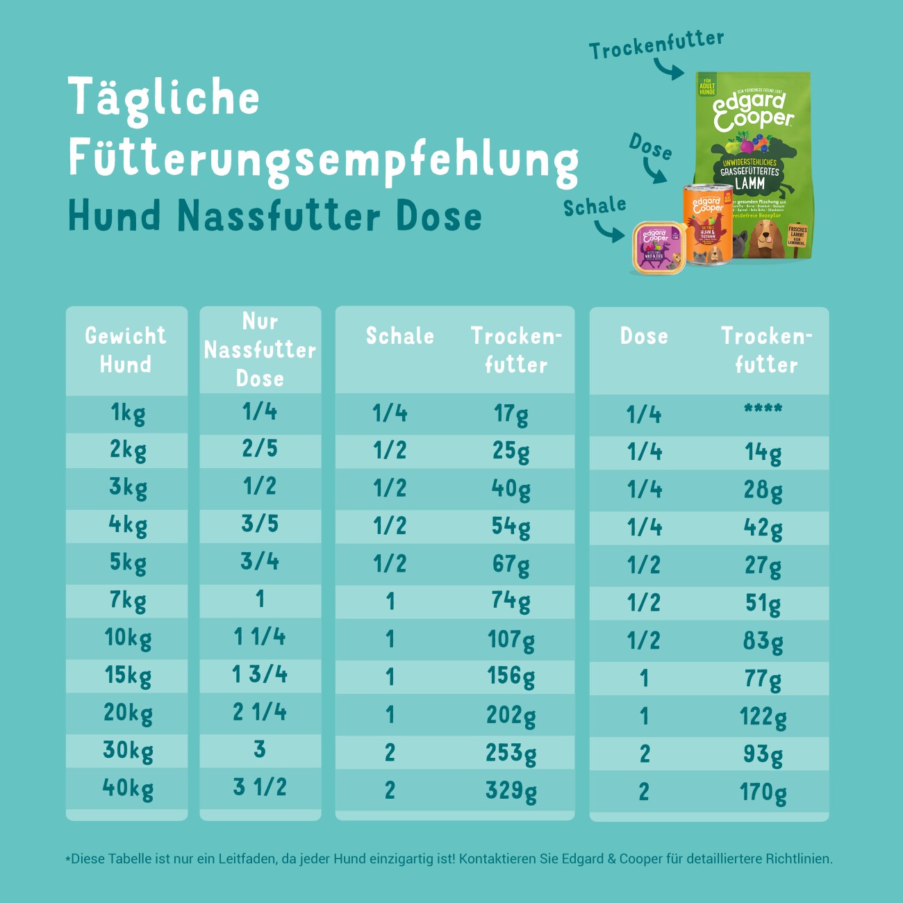 Edgard & Cooper Adult 6x400g Huhn und Truthahn
