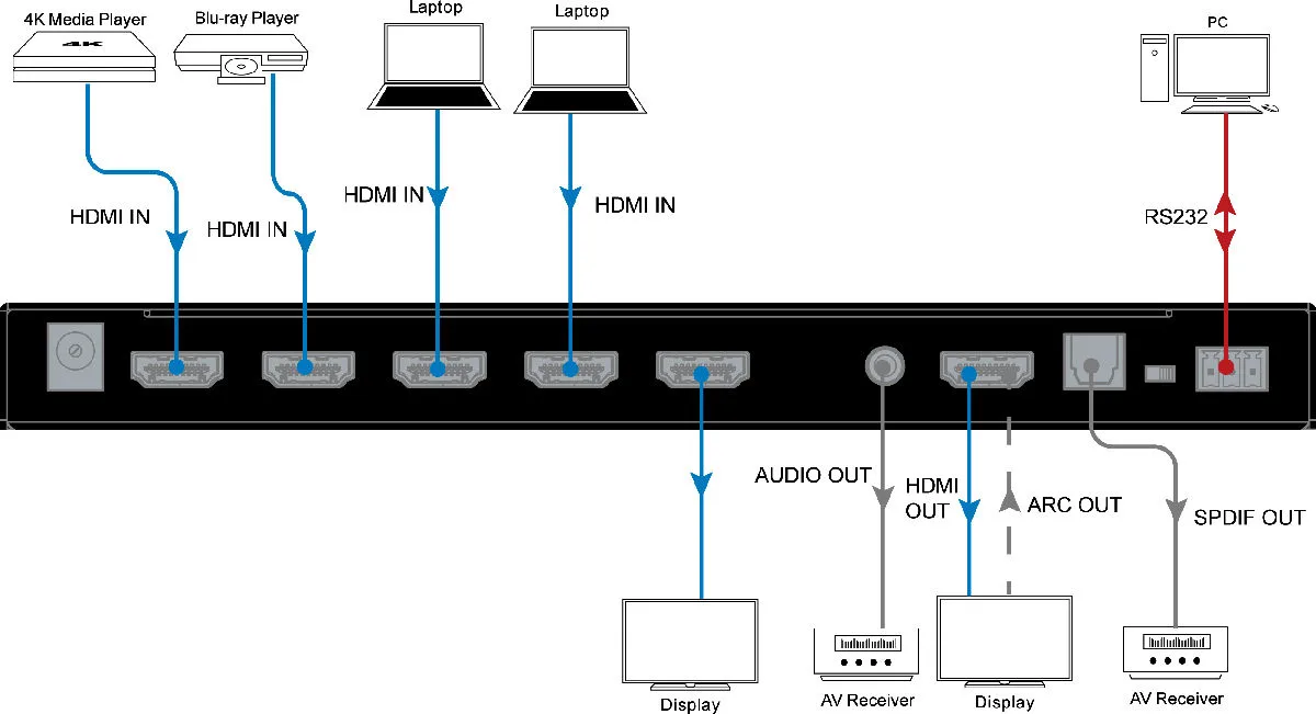 DVDO 4K HDMI 4-2 Matrix HDR  Commutateurs, switch et sélecteurs