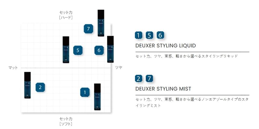 no3 - Deuxer Stylingvloeistof