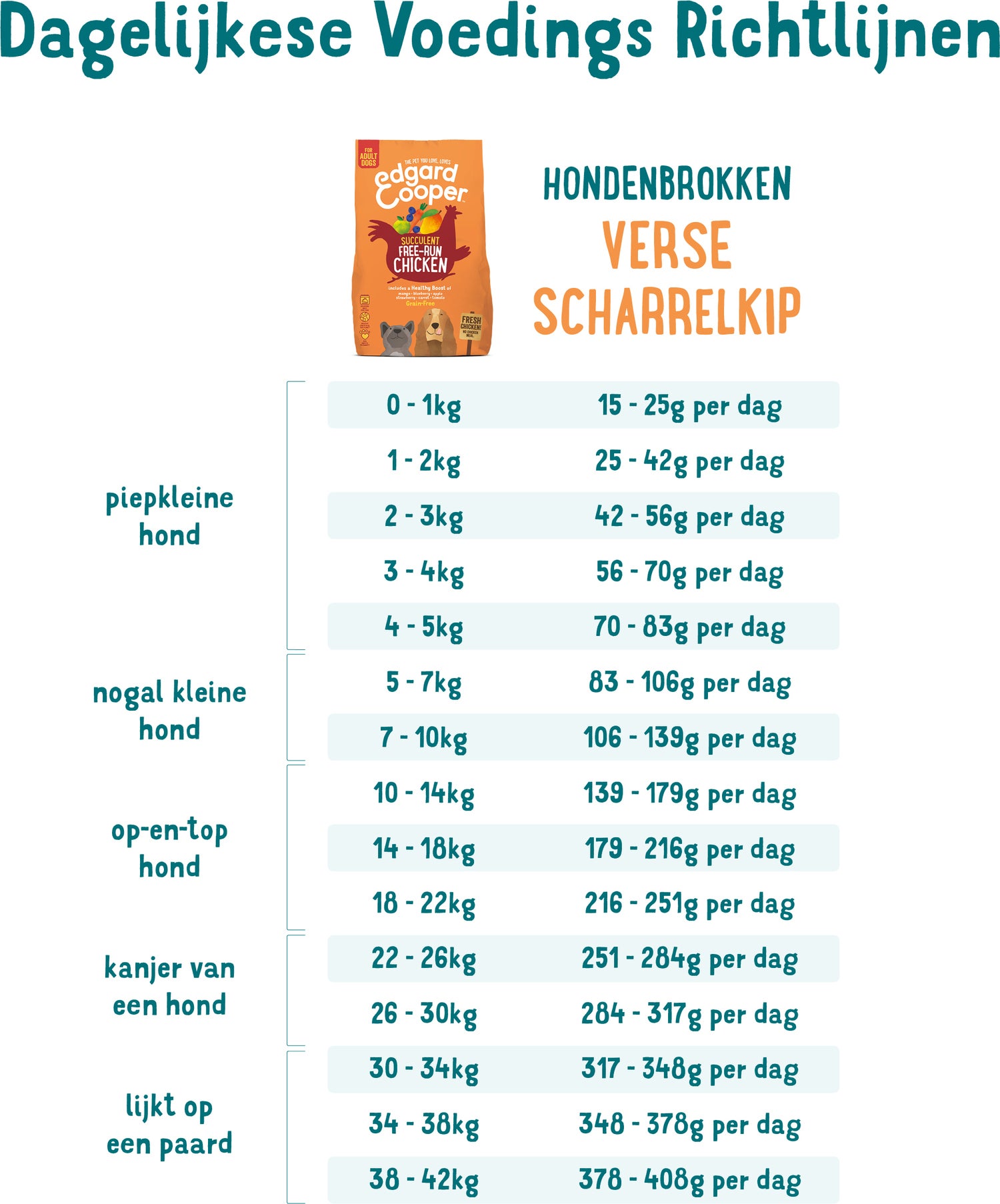 Edgard & Cooper hondenvoer verse scharrelkip adult 7 kg