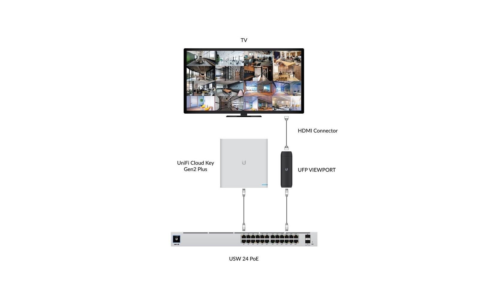 Decoder UniFi Protect ViewPort PoE 16 Kanal<br>UniFi Protect ViewPort PoE