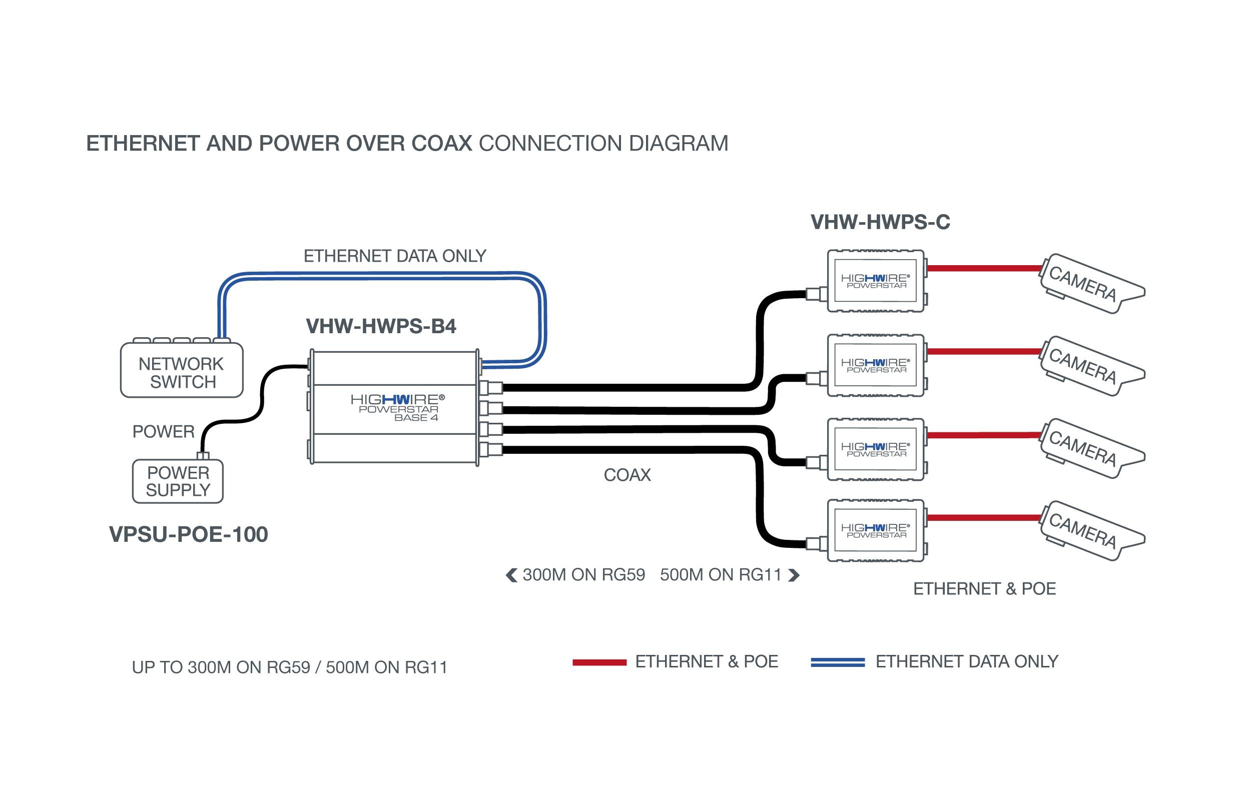 PoE+ Converter HIGHWIRE Powerstar Base 4<br>4-Kanal-Basisadapter für Fast Ethernet und POE über Koaxialkabel