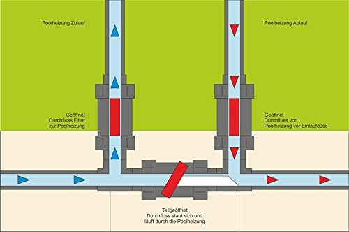 Bypass Set 2 90° für Wärmepumpen Ø 50 mm Poolheizung Schwimmbecken Pool Heizung