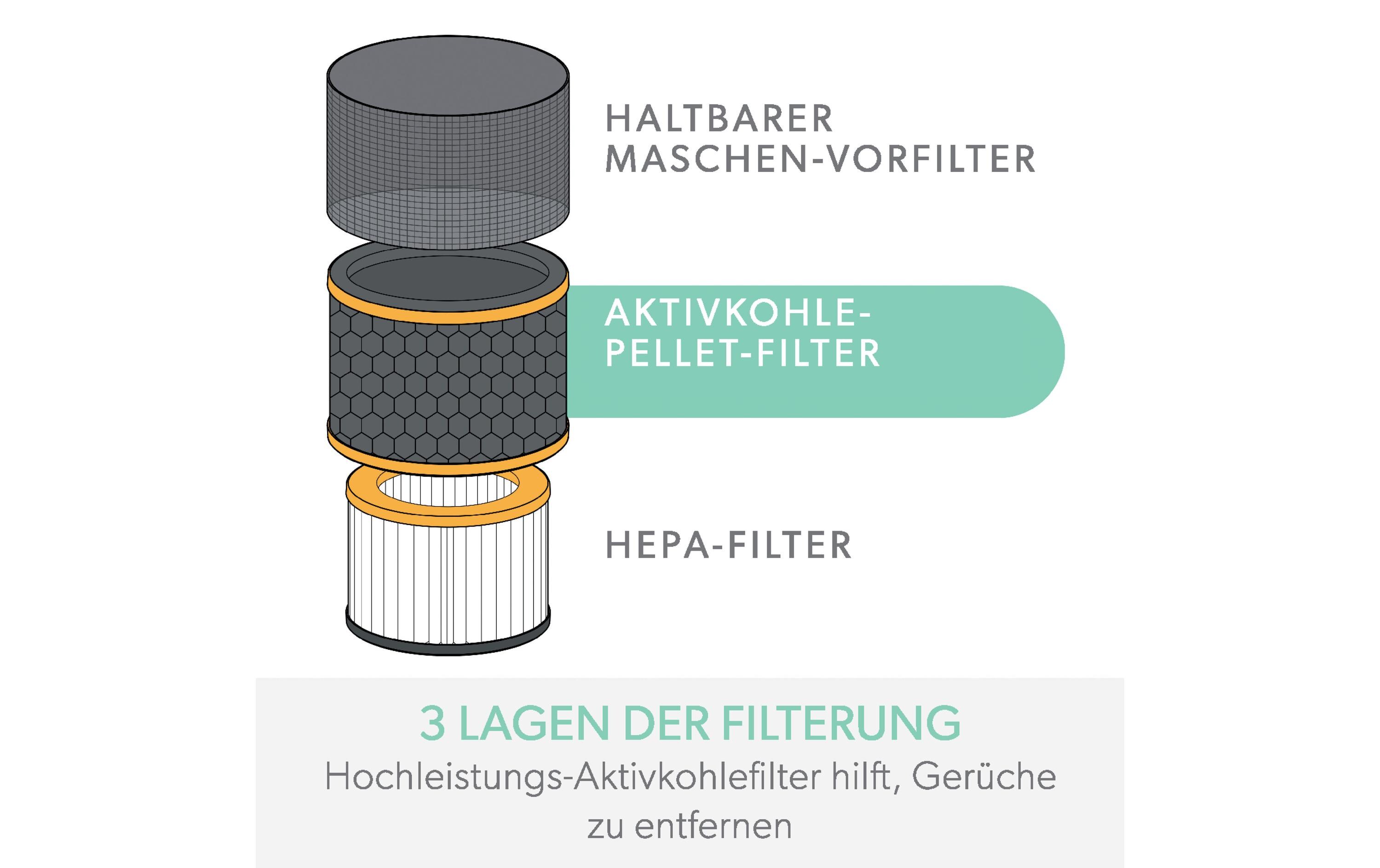HEPA-Filter TruSens Gerüche und VOC 1 Stück3-in-1 HEPA Filtertrommel kompatibel mit Leitz TruSens Z-2000