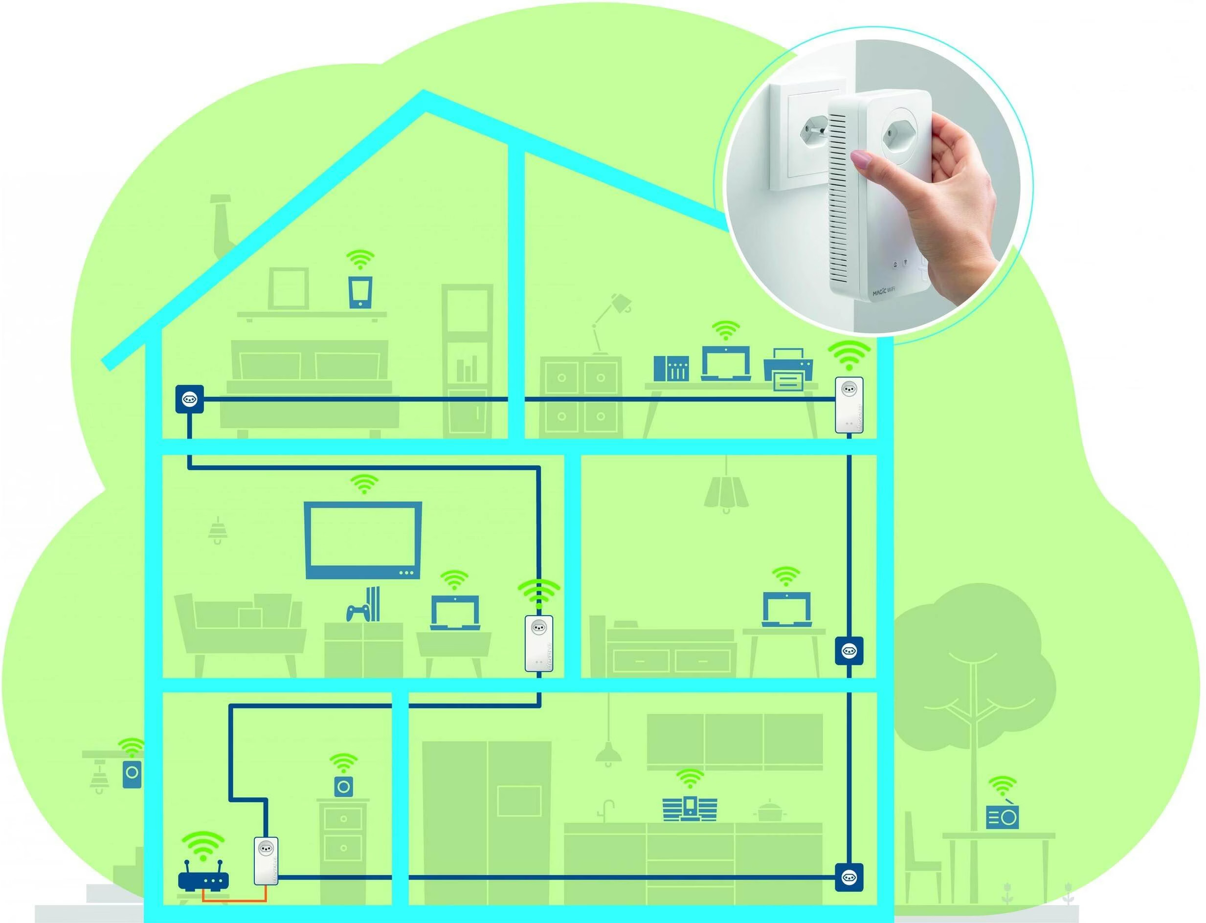 (3-tlg. Set) (2400Mbit/s) Magic 2 WiFi 6 next Multiroom Kit 2x WLAN Powerline Adapter mit RJ45   1x Magic LAN Adapter (7198) - Weiss