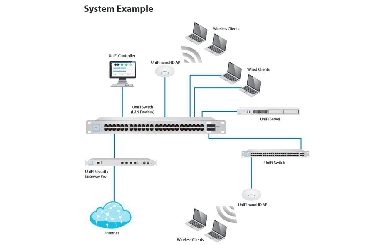 Access Point UniFi AP-nanoHD-3 Set<br>Indoor-Access Point mit 4x4 Wave 2 MU-MIMO
