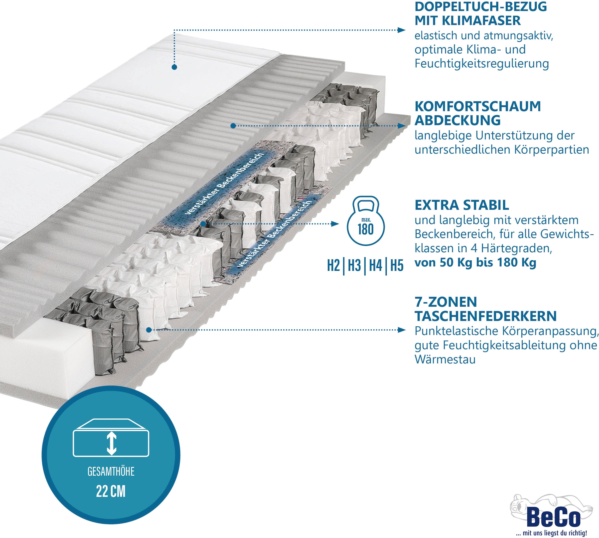 Beco Taschenfederkernmatratze »BodyMax« 22 cm hoch 480 Federn 1 Stk. tlg. komfortable Matratze in 90x200, 140x200 cm und weiteren Grössen