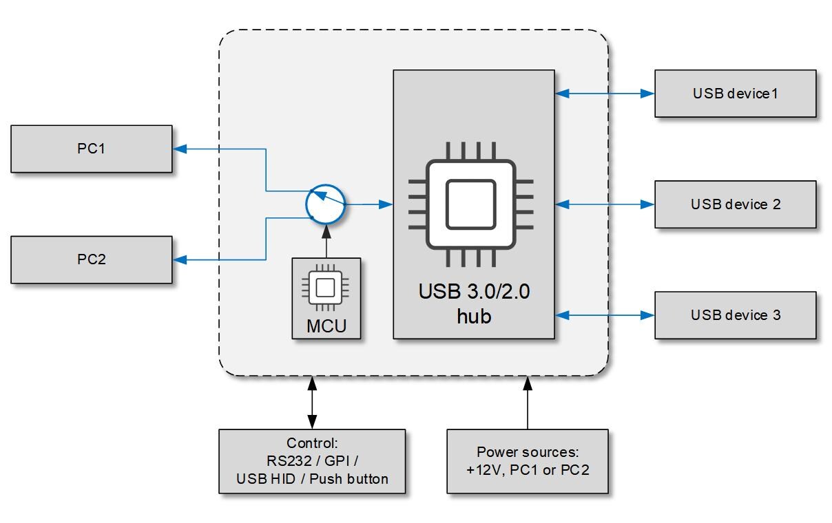 Switcher TOGGLE USB 3.0<br>USB 3.0 Switcher