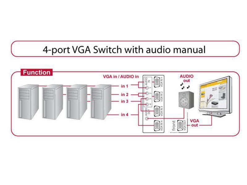 Delock VGA-Switchbox 4 Port mit Audio Switchbox, manuell, 4 PC an einem Monitor