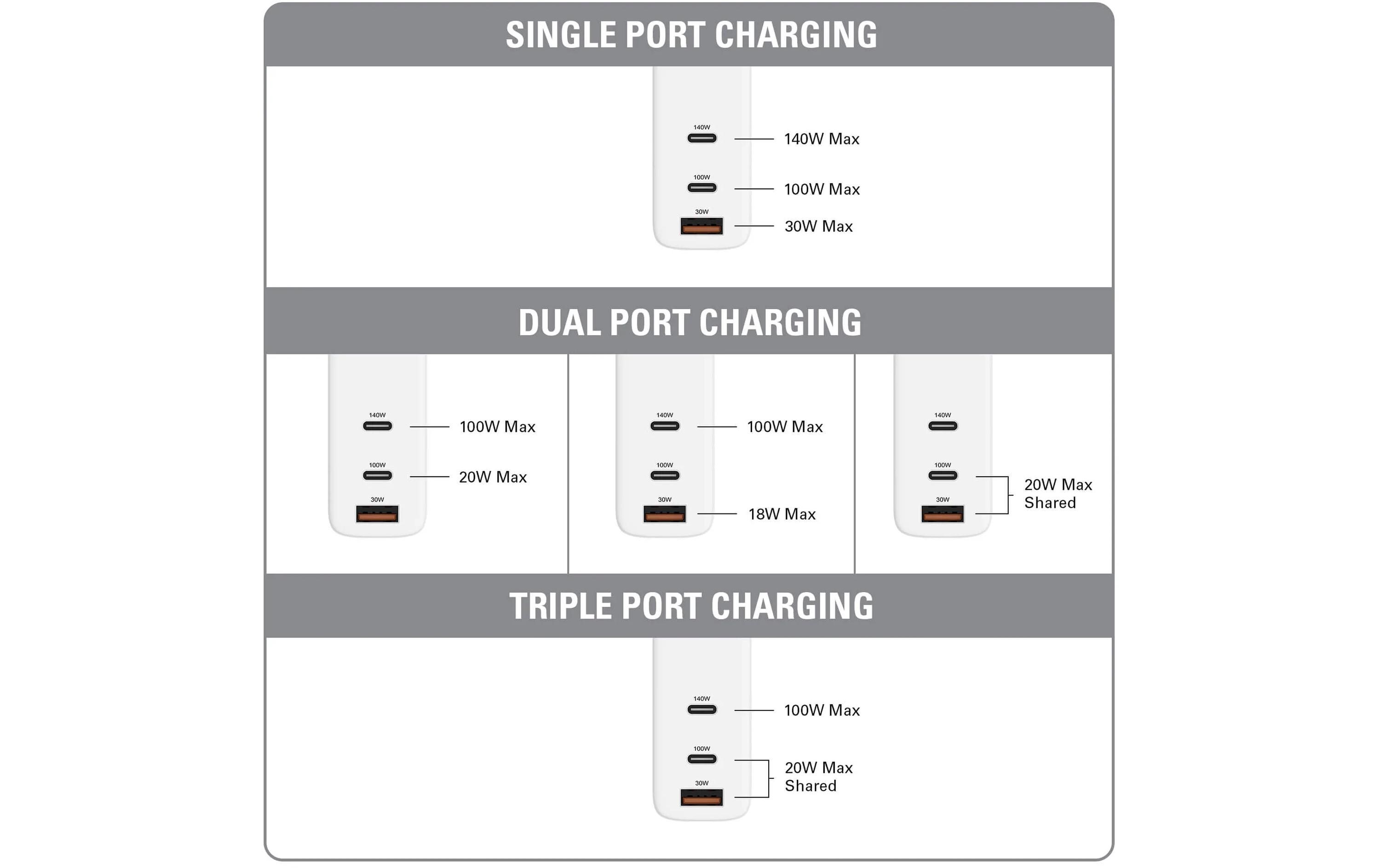 USB-Wandladegerät HyperJuice GaN 140 W<br>USB-C-Ladegerät für das gleichzeitige Laden von drei Geräten