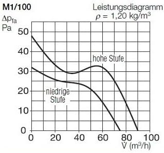 Helios Minilüfter mit Feuchteverlaufssteuerung M1/100 F 5 Watt