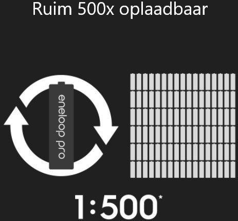 Panasonic Eneloop Pro AAA Oplaadbare batterij (NiMH)