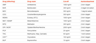 Testjezelf.nu Drugstest Multi B12 2ST