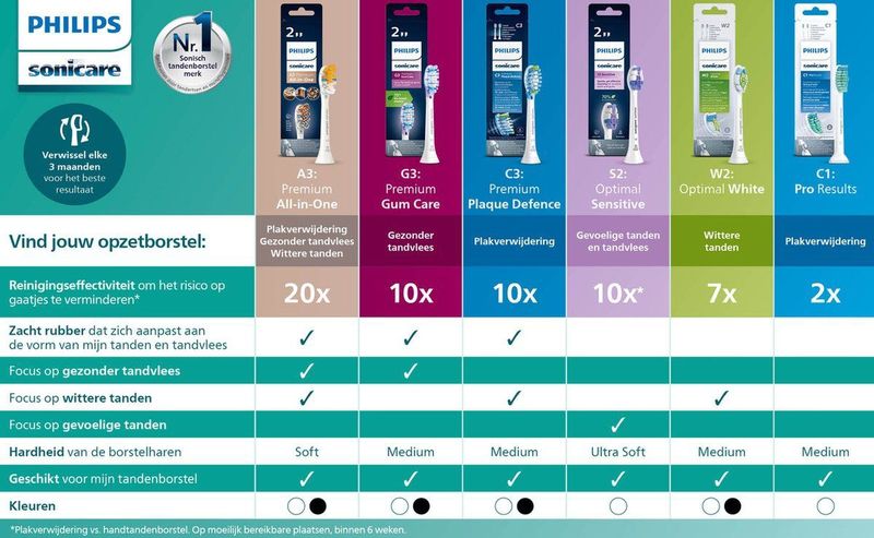 Philips - Sonicare Opzetborstels - Premium Plaque Defence - Zwart - 4 Stuks