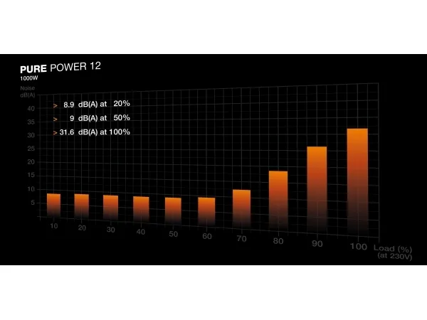 be quiet! Pure Power 12 - Strømforsyning (intern) - ATX12V 3.1/ EPS12V 2.92 - 80 PLUS Gold - AC 100-240 V - 1000 Watt - aktiv PFC - Europa - sort