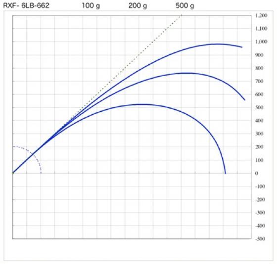 Blank RXF-6LB-662 6'6 1.98m 2-7grs