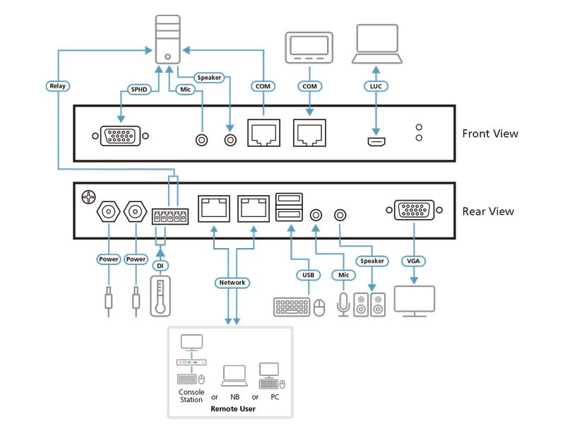 Aten KVM Switch CN9000 VGA 1-Local/Remote Share Access Einzelport VGA KVM over IP Switch