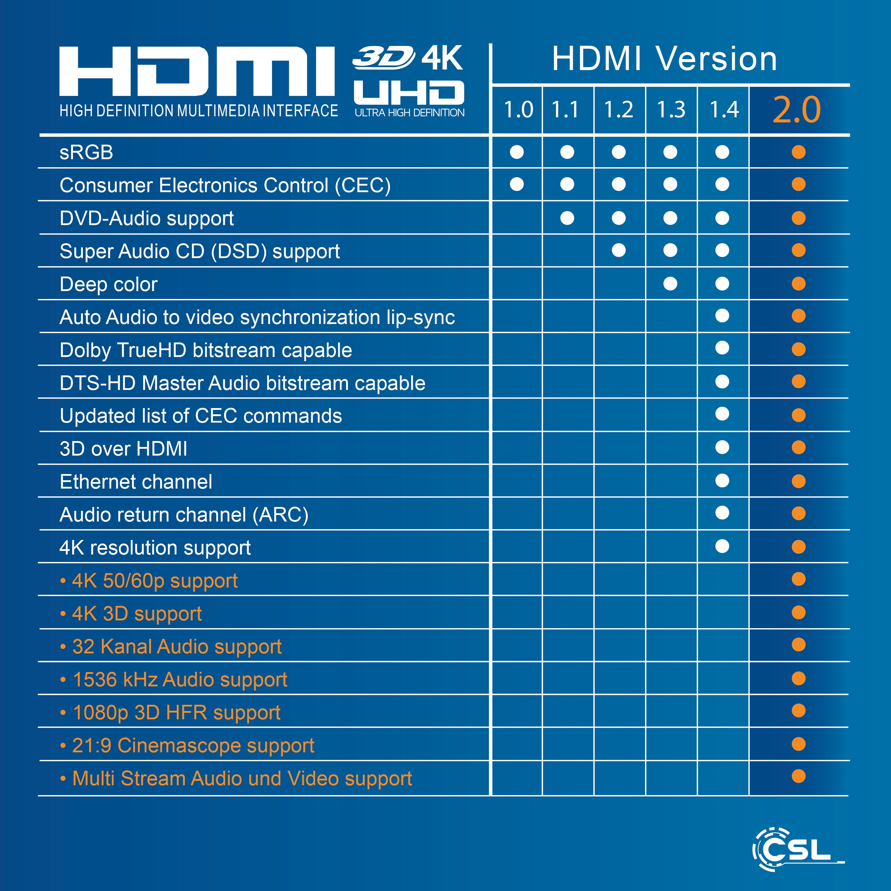 CSL HDMI Typ C (Mini) 2.0 zu HDMI Typ A Kabel, Ultra HD, UHD, 2160p, 4k bei 30 Hz, 1080p, 3D, Ethernet - 10m