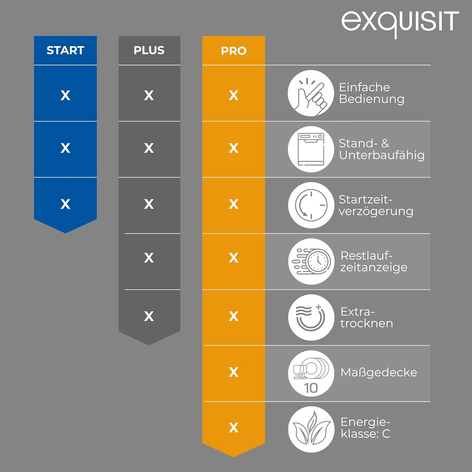 Exquisit PLUS Geschirrspüler | 9 Maßgedecke, Energieeffizienzklasse E, 49 dB(A) | schmal, kompakt, 7 Programme, Eco, Intensiv, Kurz, Extra-Trocknung, Startzeitverzögerung | GSP59309-030E silber