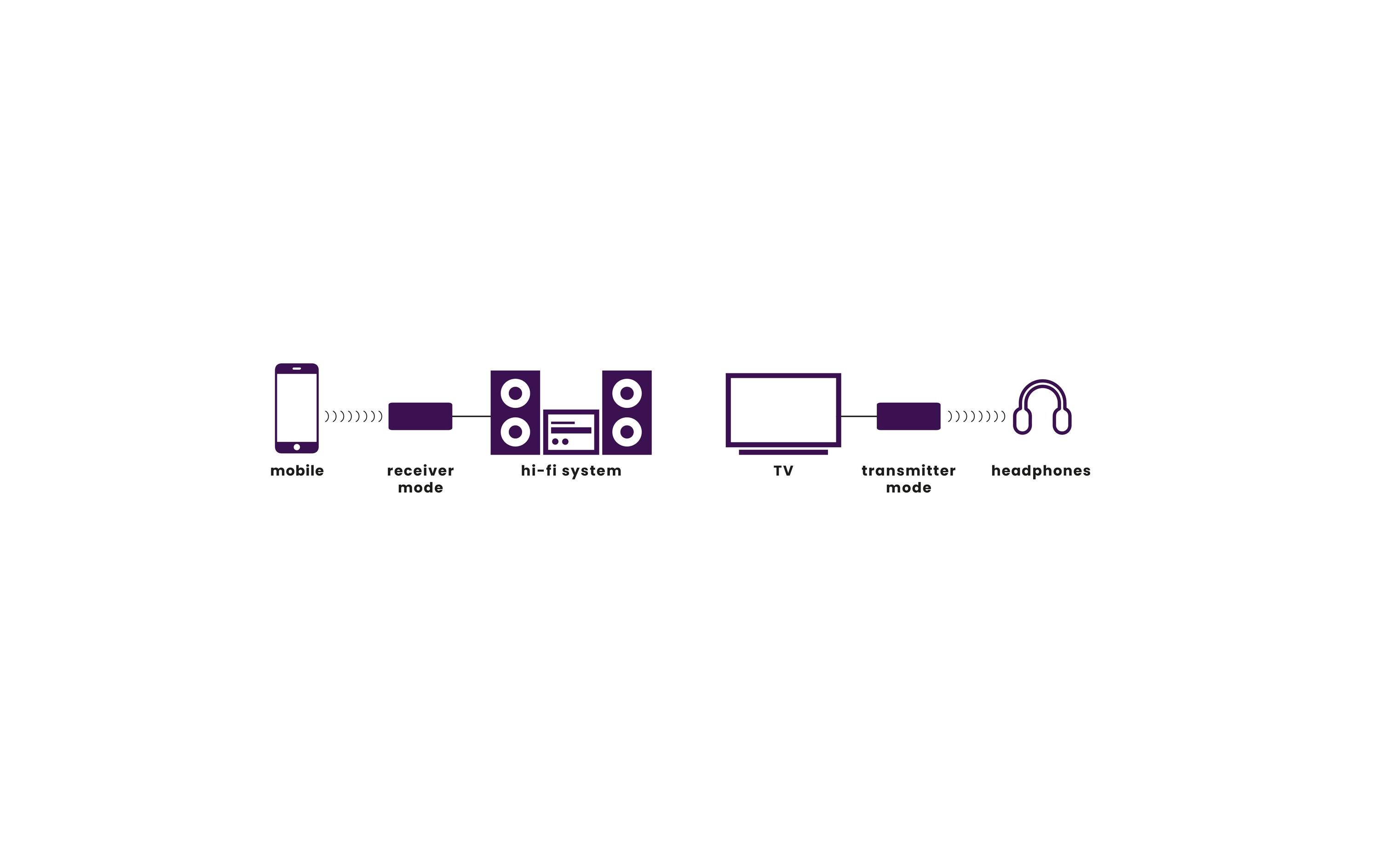 Bluetooth Sender BoomBoom 100Bluetooth Empfänger und Transmitter in 1 | AAC, aptX & aptX Low Latency | digitale und analoge Ein- und Ausgänge | Multipair Partymode (2P.)