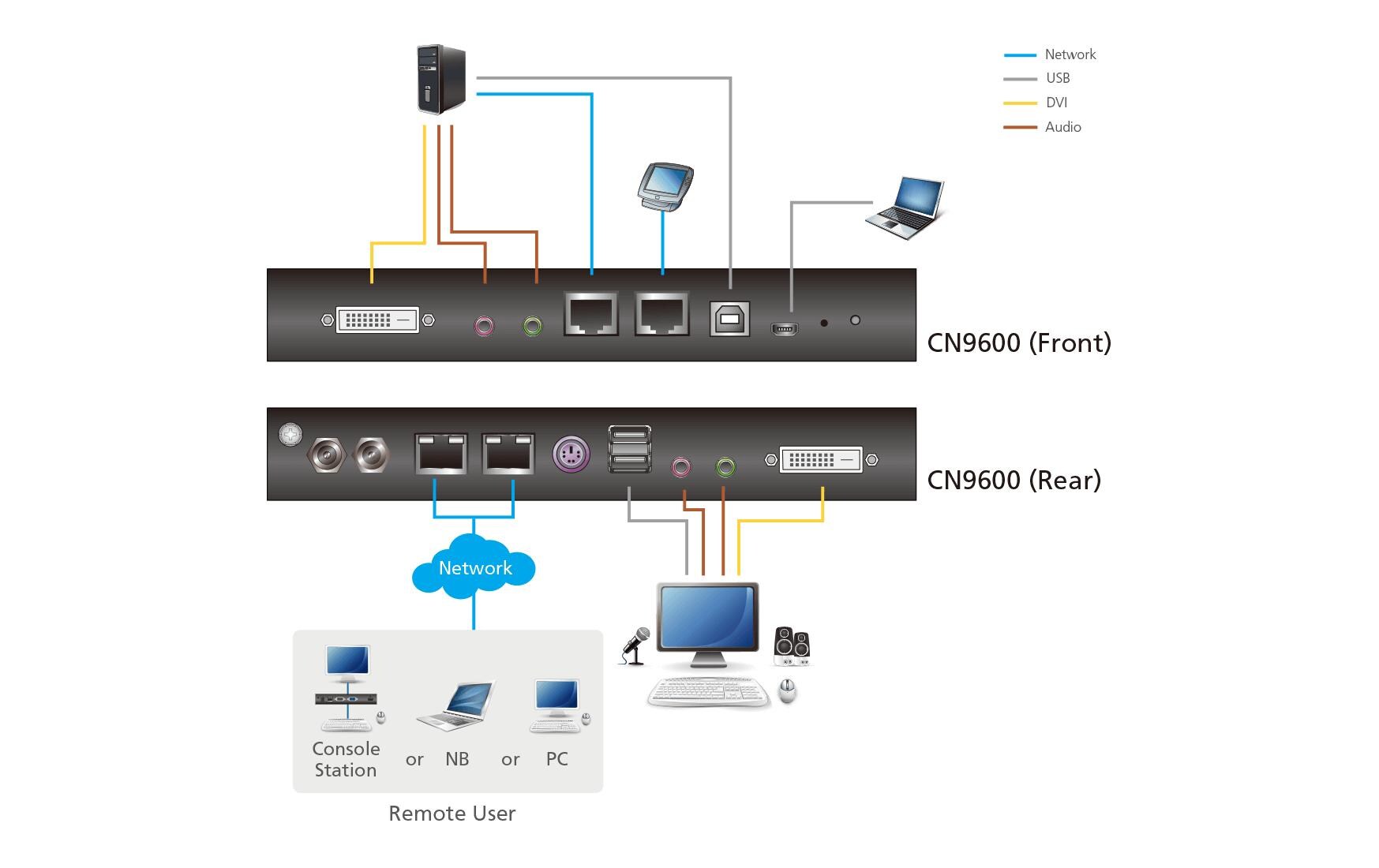 KVM Switch CN9600<br>1-Local/Remote Share Access Einzelport DVI KVM over IP Switch