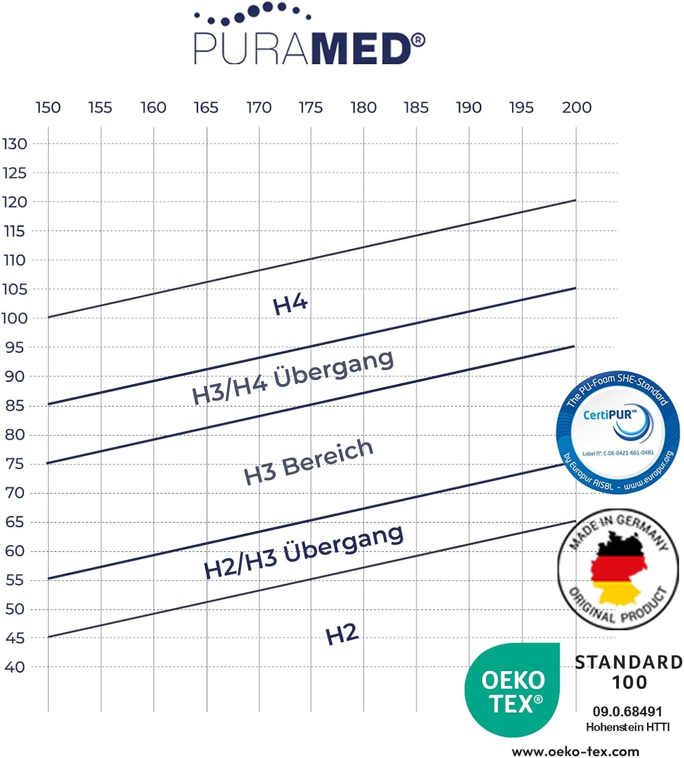 Taschenfederkernmatratze 100x200 cm | Härtegrad H2 | Höhe 20 cm | ergonomische 7-Zonen Matratze | waschbarer Mikrofaser-Bezug | Oeko-TEX® & CertiPUR Zertifiziert | produziert in Deutschland