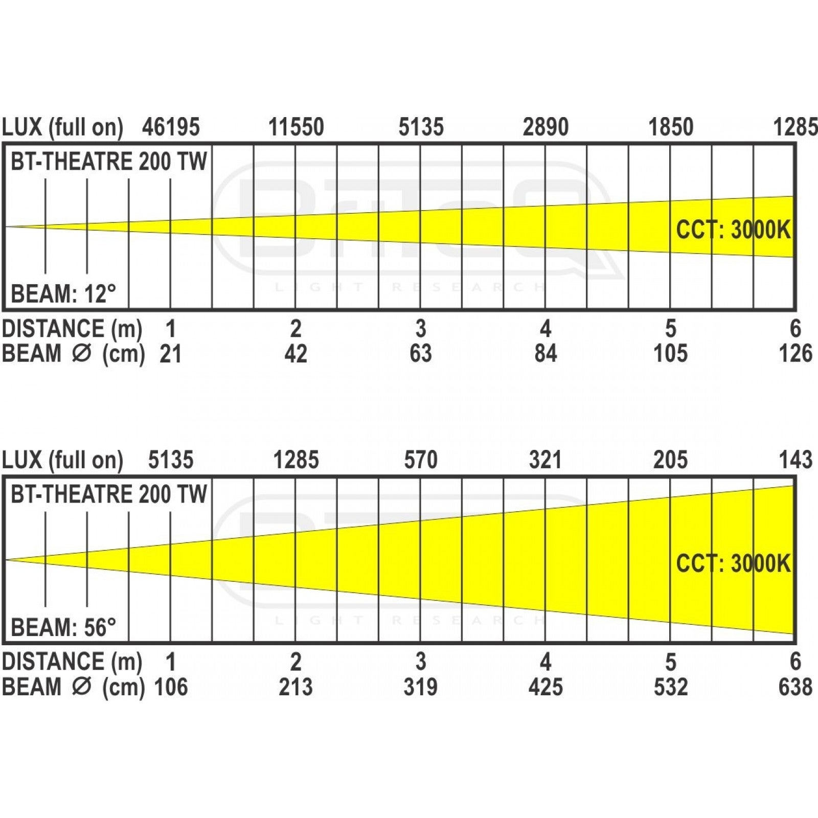 Briteq BT-THEATRE 200TW LED theater TV fresnel
