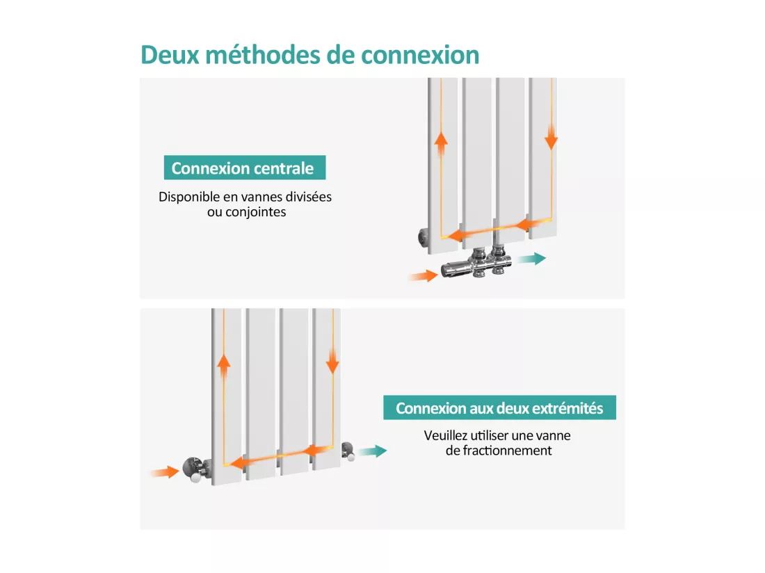 EMKE Radiateur à Eau Chaude, Radiateur plat seule couche connexion centrale, Blanc 60x30cm